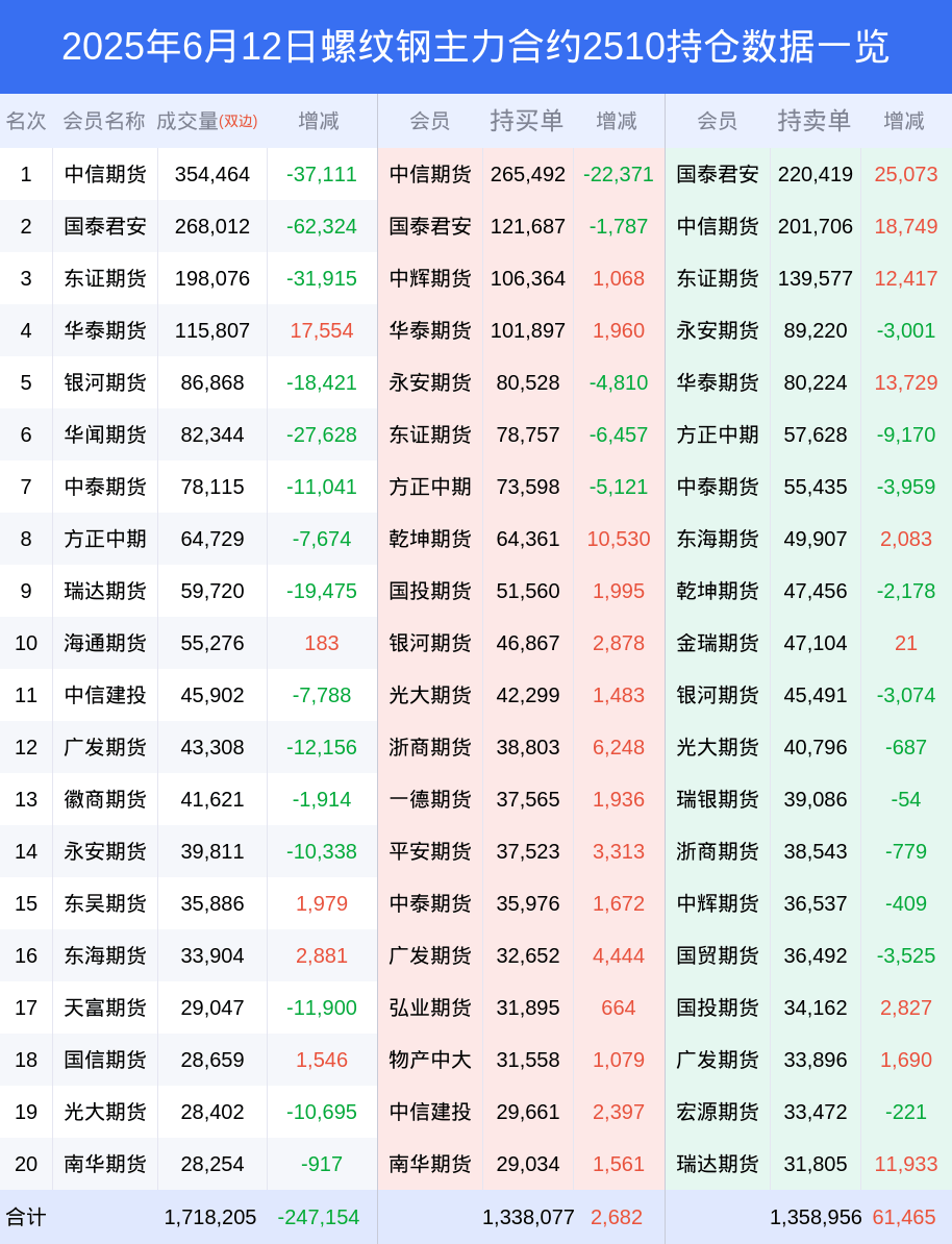 12日螺紋鋼下跌0.70%，最新持倉變化:螺紋鋼