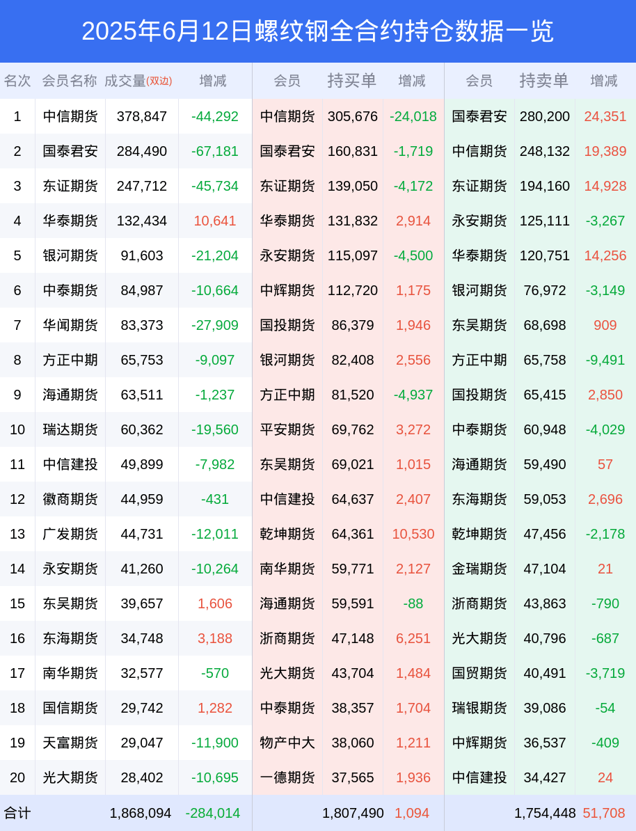 12日螺紋鋼下跌0.70%<strong></p>
<p>螺紋鋼
</strong>,最新持倉變化:螺紋鋼